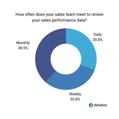 Top 10 Salesforce Consulting Companies : How often does your sales team meet to review your sales performance data?