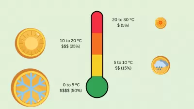 Impacto de la temperatura local en el sitio web Mostrar ganancias publicitarias