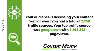 YB Digital Ezoic Mesec vsebine Poudarki: v Ezoic Top 4% založniki! : Naše občinstvo dostopa do naše vsebine od vsepovsod! Imeli smo skupno 2.258 prometnih virov. Naš najboljši vir prometa je bil Google.com z 8,268,242 pageviews.