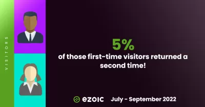 * Ezoic* korostaa Q3 2022: 1,2 m vierailuja selkeän taivaan alla! : 5% ensimmäistä kertaa kävijöistä palasi