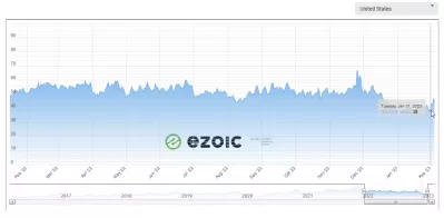 Wie wir mit EzoicAds Premium im Januar 2023 1416,61 $ passives Einkommen mit 6,49 $ EPMV verdient haben? : EZOICAds Anzeigenumsatzindex von Februar 2022 bis Januar 2023 in den Vereinigten Staaten