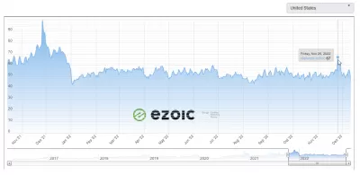 „YB Digital“ 2022 m. Lapkričio mėn : „Ezoicads“ skelbimų pajamų indeksas nuo 2021 m. Gruodžio mėn. Iki 2022 m. Lapkričio mėn. JAV
