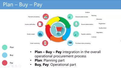 Plan-Buy-Pay, hur fungerar Ariba-processen? : Planera Köp Betala process som Ariba arbetar med