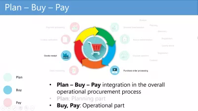 Plan-Buy-Pay, hvordan fungerer Ariba-prosessen? : Operasjonell kjøp del Plan Kjøp Betalingsprosess