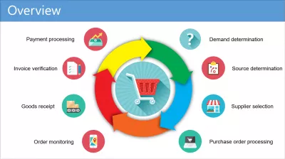 Co je řízení životního cyklu nákupu pro operativní nákup? : Řízení životního cyklu zakázek pro provozní nákupní proces