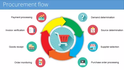 Gerenciamento de Projetos SAP bem-sucedidos: 6 etapas : Processo de negócios de fluxo de compras claramente projetado