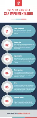 Успешно управление на проекта SAP: 6 стъпки : Безплатни Инфографични: Изпълнение на стъпките на проекта SAP