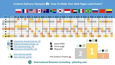 Inhoudslewerings Olimpiade: 31% Vinniger webbladbelasting! : Laat webbladsye vinniger laai deur die beste hosting- en CDN-kombinasie te gebruik: volledige vergelyking vanaf verskillende plekke in die wêreld