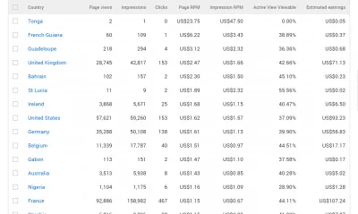 Berapa tarif CPM tertinggi menurut negara? Ezoic vs AdSense : Tarif CPM Google AdSense tertinggi berdasarkan negara