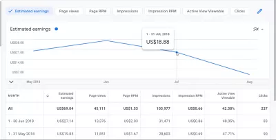 Jak jsem rozdělil příjmy AdSense na 1 000 návštěv? : Výnosy AdSense za 1 000 návštěv 1,09 $ na firemním webu