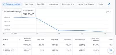 Com he separat els ingressos d'AdSense per a 1.000 visites? : Ingressos d'AdSense per 1.000 visites de 1,51 dòlars en un lloc web de tecnologia