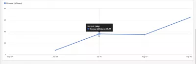 Com he separat els ingressos d'AdSense per a 1.000 visites? : Els beneficis dels llocs web de viatges es van triplicar en un mes i es van multiplicar per tres en tres mesos
