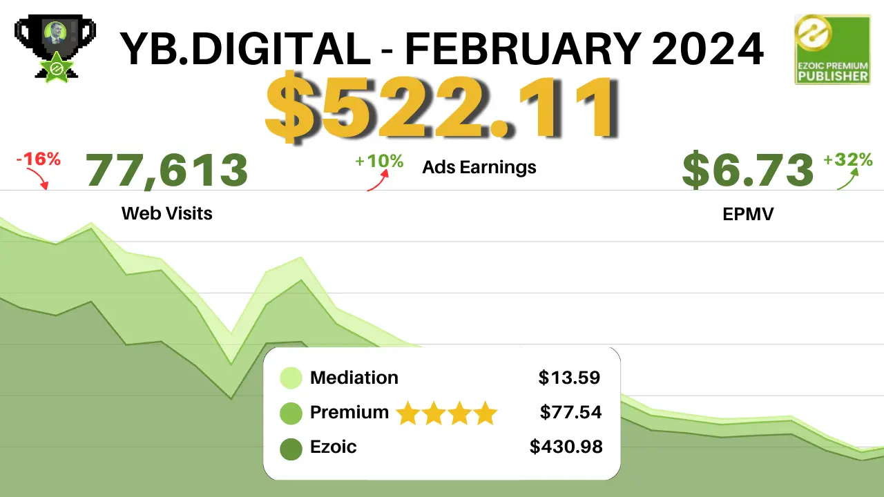 웹 사이트 콘텐츠 미디어 네트워크 수입 보고서 : 2 월 대 1 월