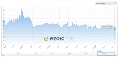 YB Digital's September 2022 Monthly Report: $7.4 EPMV - $2,347.30 earnings With EzoicAds Premium : EZOIC Ad revenue index from October 2021 to September 2022 in United States