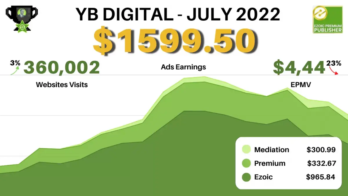 Pregled Ezoične Premije - Ali Se Splača? : YB Digital's Ezoic Premium zaslužek, pridobljen julija 2022: 332,67 USD