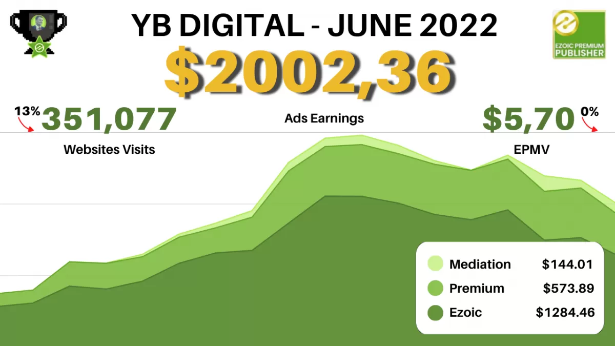 Ezoic Premium Granskning - Är Det Värt Det? : YB Digital's Ezoic Premiuminkomst i juni 2022: $ 573,89