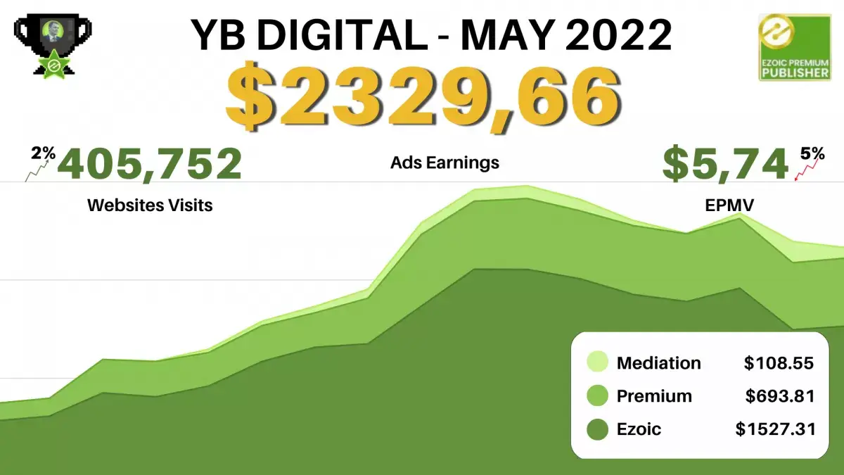 Ezoic Premium Review – Is It Worth It? : YB Digital premium earnings with Ezoic in May 2022: $693.81