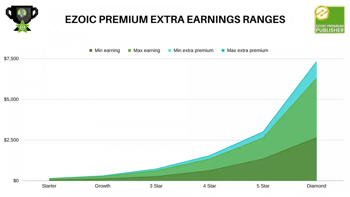 Ezoic Reviews: Maximizing Ad Revenue and User Experience with AI-based Platform - Insights from Website Owners : Ezoic Premium levels per website earnings range and corresponding Ezoic premium extra earning ranges accessible per level from starter to diamond: on average, 16% extra earnings without any publisher effort!