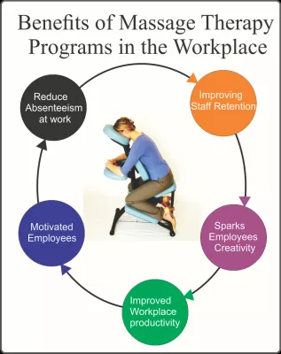 Benefits Of Massage Therapy Programs In The Workplace : Benefits of Massage Therapy Programs in the Workplace