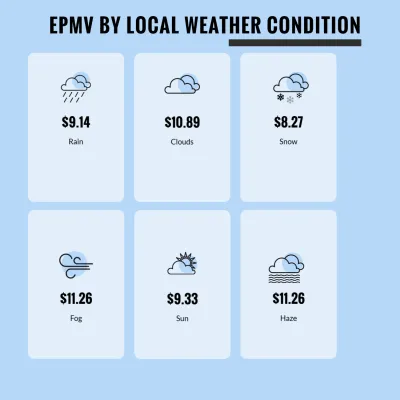 ウェブサイトの収入と最大EPMVに最適な地元の天気はどれですか？ : 地元の気象条件による最高のEPMV