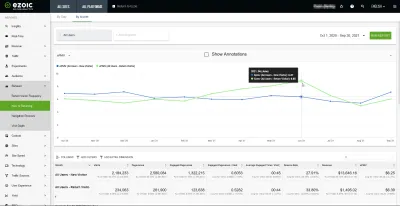 Ezoic EPMV Chart - Learn How To Optimize Your Site's Revenue : More than 2 million visits analyzed for new and returning visitors RPM and EPMV