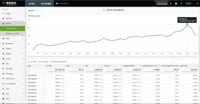 Ezoic Vs Adsense - Differences Worth Exploring : Earnings analytics of one million website visitors with Ezoic optimized monetization