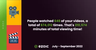 Ezoic Highlights Q3 2022 : 1,2 million de visites sous un ciel dégagé ! : 646 vidéos vues 674 012 fois