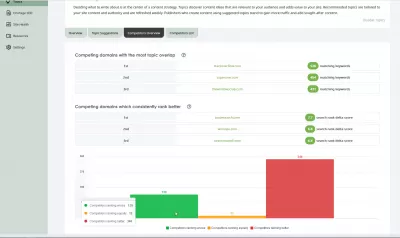 Nicheiq Review: Como encontrar sugestões de tópicos (gratuitos) para novos artigos? : Guia Visão geral dos concorrentes