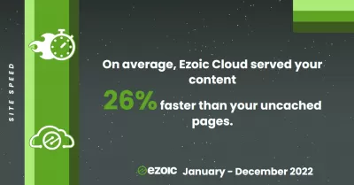 Naše Ezoic Hlavné prvky za 1. januára 2022 do 31. decembra 2022 : Rýchlosť - On average, Ezoic Cloud served our content 26% faster than our uncached pages.