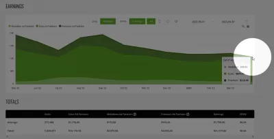 YB.Digital Веб -сайт Content Content Media Network Evolution Evolution с дисплеем рекламы: апрельский отчет показывает увеличение EPMV, но снизил общую прибыль : Показать рекламу пассивного эволюции доходов с мая 2022 года по апрель 2023 года в сети цифрового медиа -контента