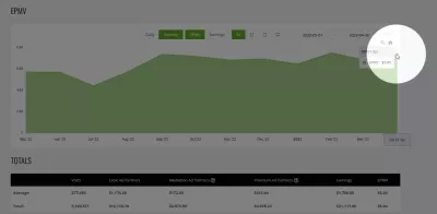 YB.DIGITAL Website Content Media Network Earnings Evolution with Display Advertisement: April Report Shows Increased EPMV but Decreased Overall Earnings : Display advertisements passive earnings evolution from $5.74 in May 2022 to $7.41 in April 2023 on a Digital Media Content Network