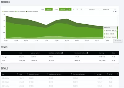 Ezoic Website Earnings Report for February 2023: $1,423.77 from 188,711 Visits - Insights and Breakdown of Revenue Streams : Evolution of YB.DIGITAL's earnings and EPMV from March 2022 to February 2023