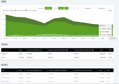 Rapport sur les revenus du site Web avec Ezoic pour février 2023 : 1 423,77 $ sur 188 711 visites - Aperçu et répartition des flux de revenus : Évolution des résultats de YB.DIGITAL et de l'EPMV de mars 2022 à février 2023