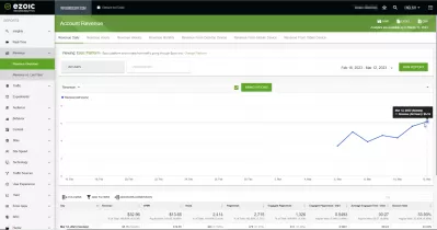 Ezoic Website Earnings Report for February 2023: $1,423.77 from 188,711 Visits - Insights and Breakdown of Revenue Streams : It took 18 days from site buyout to first day of monetization with EzoicAds. Site was bought for $4,000 with $32.96 earnings in its first week, or projected earnings of $1713.92 per year or a 39.55% annual yield, making it one of the best investments possible