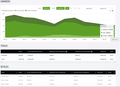 ¿Cómo ganamos $ 1416.61 en ingresos pasivos usando EzoicAds Premium en enero de 2023 con $ 6.49 EPMV? : Evolución de los ingresos por publicidad gráfica de YB Digital con EZOICADS de febrero de 2022 a enero de 2023