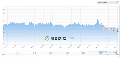 我們如何使用 *Ezoic *ADS Premium在2023年1月以6.49美元的EPMV賺取$ 1416.61的被動收入？ : Ezoicads廣告收入指數從2022年2月至2023年1月在美國