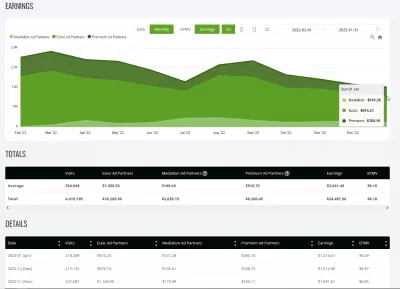 Hoe verdienden we $ 1416,61 passief inkomen met behulp van *Ezoic *advertenties premium in januari 2023 met $ 6,49 EPMV? : Evolutie van YB Digital's Display Ads Revenue met Ezoicads van februari 2022 tot januari 2023