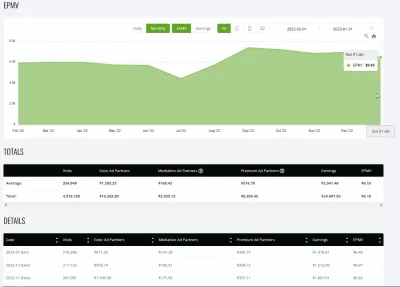 How We Earned $1416.61 Passive Income Using EzoicAds Premium In January 2023 With $6.49 EPMV? : Evolution of YB Digital's display ads EPMV with EZOIC from February 2022 to January 2023