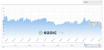 Comment avons-nous gagné un revenu passif de 1416,61 $ en utilisant EzoicAds Premium en janvier 2023 avec un EPMV de 6,49 $ ? : Indice des revenus publicitaires EZOICAds de février 2022 à janvier 2023 aux États-Unis