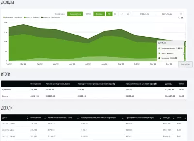 Как мы заработали пассивный доход в размере 1416,61 доллара США с помощью EzoicAds Premium в январе 2023 года с EPMV в размере 6,49 доллара США? : Динамика доходов YB Digital от медийной рекламы с помощью EZOICADS с февраля 2022 г. по январь 2023 г.