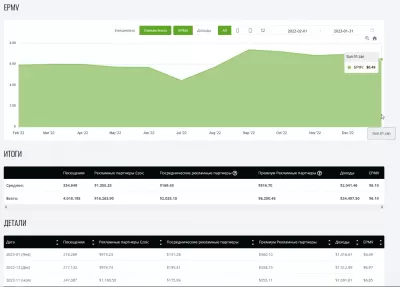 Как мы заработали пассивный доход в размере 1416,61 доллара США с помощью EzoicAds Premium в январе 2023 года с EPMV в размере 6,49 доллара США? : Эволюция медийной рекламы YB Digital EPMV с EZOIC с февраля 2022 г. по январь 2023 г.