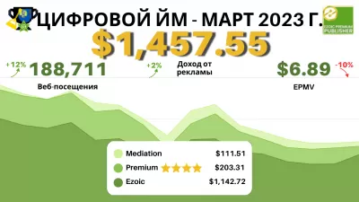 Наш отчет Ezoic с результатами за март 2023 года: прибыль в размере 1457,55 долларов США, EPMV в размере 6,89 долларов США.