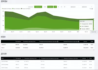 Наш отчет Ezoic с результатами за март 2023 года: прибыль в размере 1457,55 долларов США, EPMV в размере 6,89 долларов США. : Динамика доходов YB.DIGITAL и EPMV с апреля 2022 г. по март 2023 г.