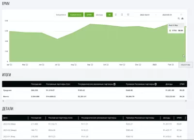 Наш отчет Ezoic с результатами за март 2023 года: прибыль в размере 1457,55 долларов США, EPMV в размере 6,89 долларов США. : Эволюция медийной рекламы YB Digital EPMV с EZOIC с апреля 2022 г. по март 2023 г.