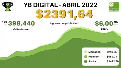 Ganancias de YB Digital con Ezoic Premium en abril de 2022: $2391.64 - $6.00 EPMV