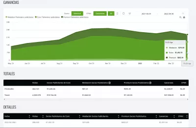 Ganancias de YB Digital con Ezoic Premium en abril de 2022: $2391.64 - $6.00 EPMV : Evolución de los ingresos por publicidad gráfica de YB Digital de Ezoic desde mayo de 2021 hasta abril de 2022