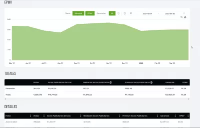 Ganancias de YB Digital con Ezoic Premium en abril de 2022: $2391.64 - $6.00 EPMV : Evolución de los anuncios gráficos EPMV de YB Digital de Ezoic de mayo de 2021 a abril de 2022