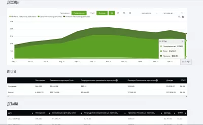 Доходы YB Digital с Ezoic Premium в апреле 2022 года: $ 2391,64 - $ 6,00 EPMV : Эволюция доходов от рекламы YB Digital от *Эзой* с мая 2021 года по апрель 2022 г.