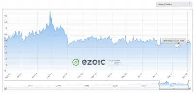 YB Digital's August 2022 Earnings Report: $2,201.56 With Ezoic Premium : Ezoic Ad revenue index from September 2021 to August 2022 in United States