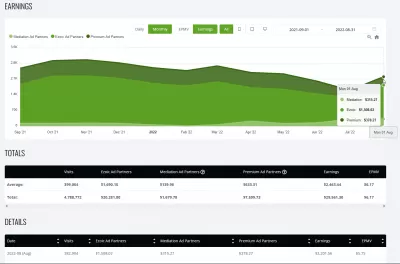 YB Digital's August 2022 Earnings Report: $2,201.56 With Ezoic Premium : Evolution of YB Digital's display ads revenue from Ezoic from September 2021 to August 2022